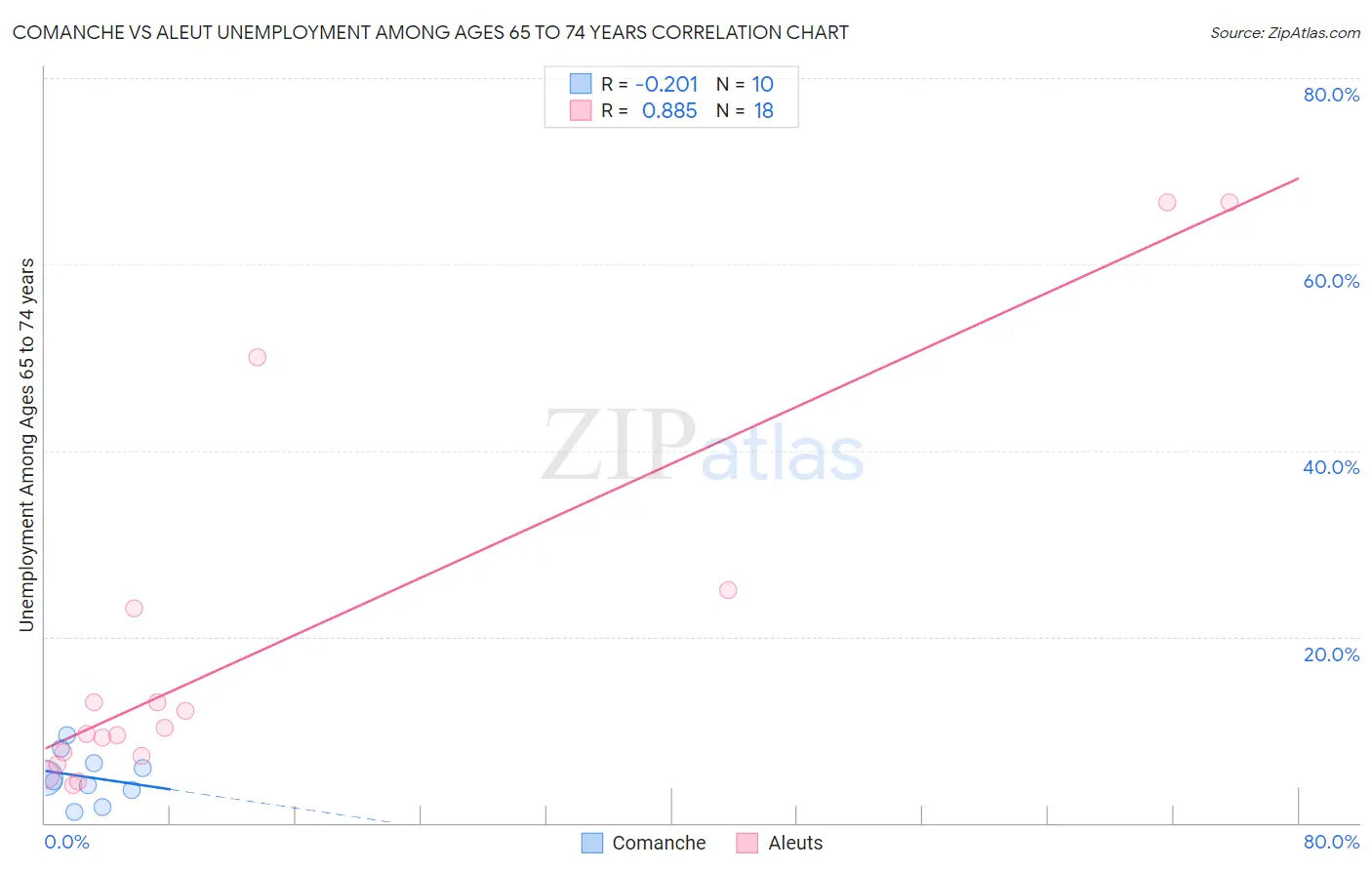 Comanche vs Aleut Unemployment Among Ages 65 to 74 years