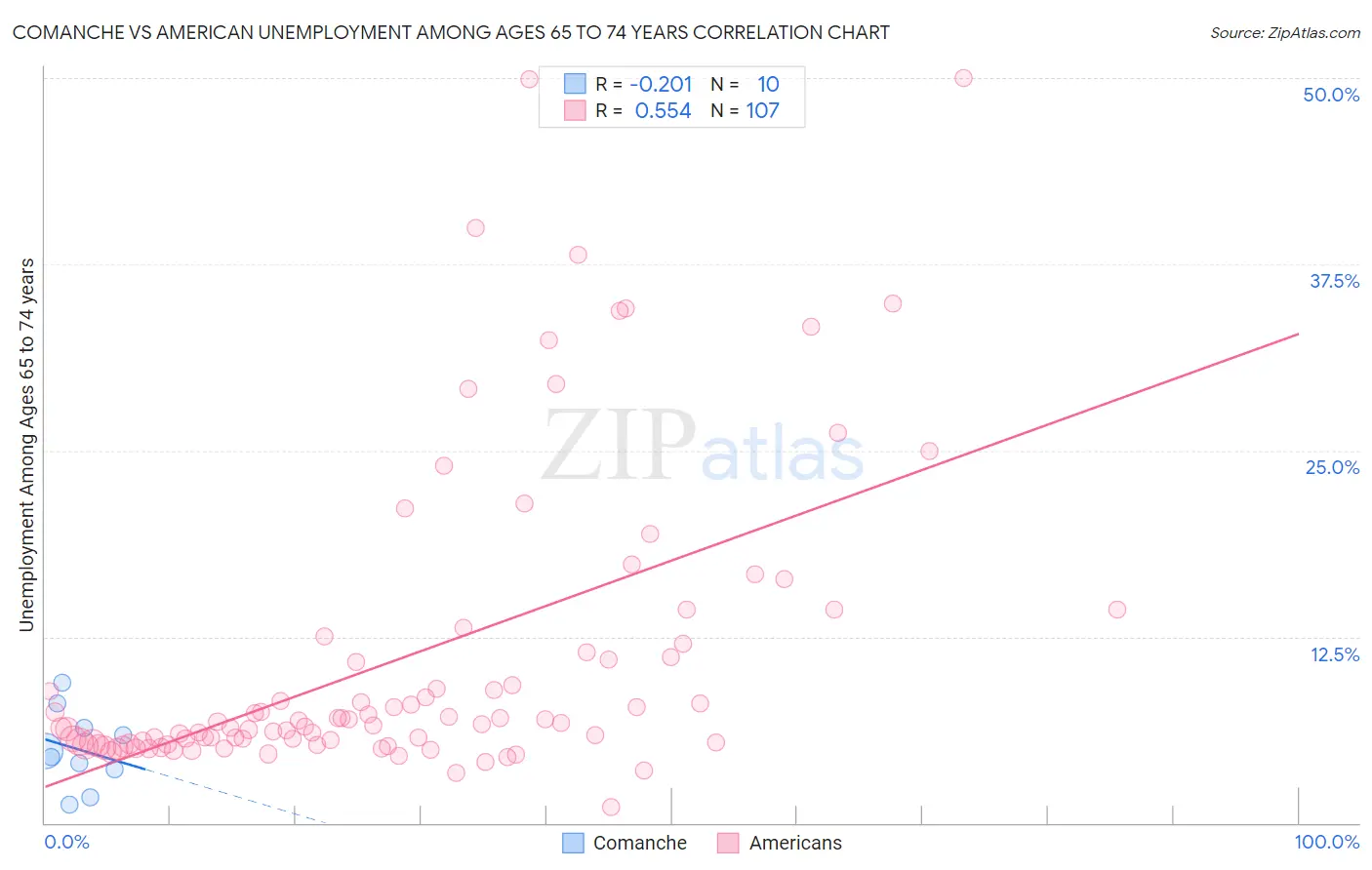 Comanche vs American Unemployment Among Ages 65 to 74 years