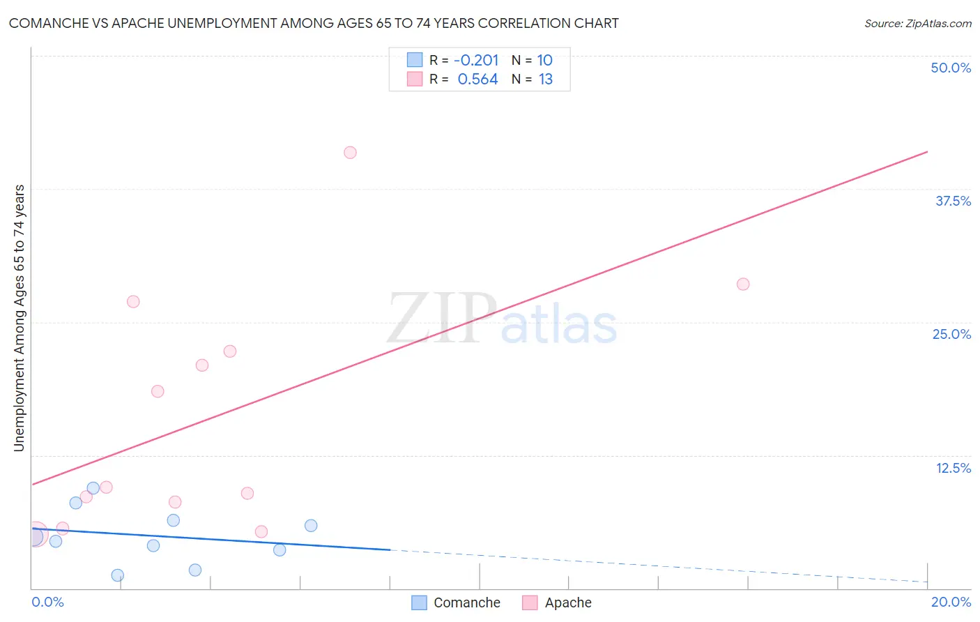 Comanche vs Apache Unemployment Among Ages 65 to 74 years