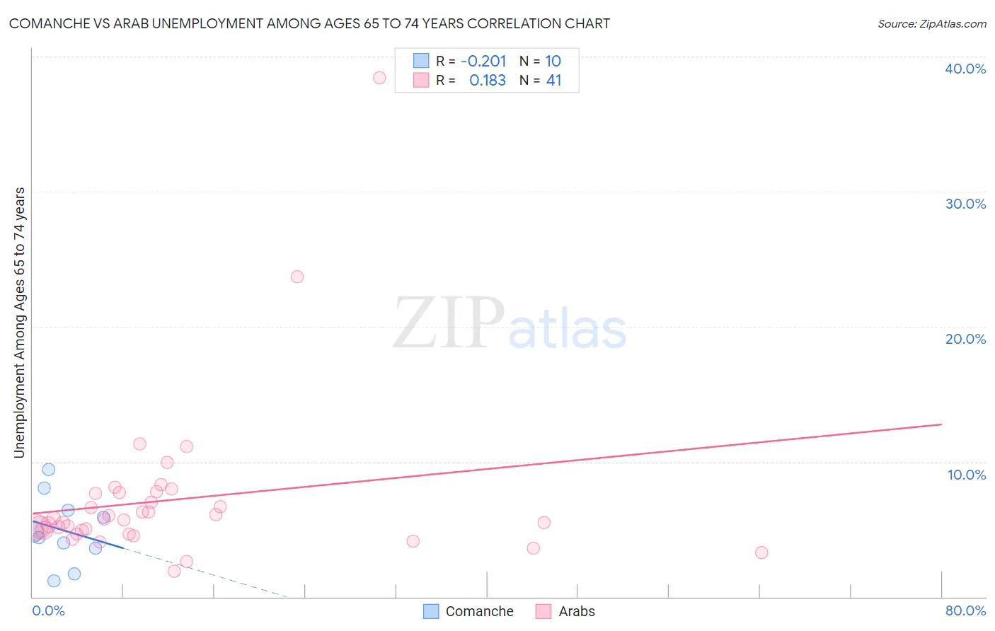 Comanche vs Arab Unemployment Among Ages 65 to 74 years