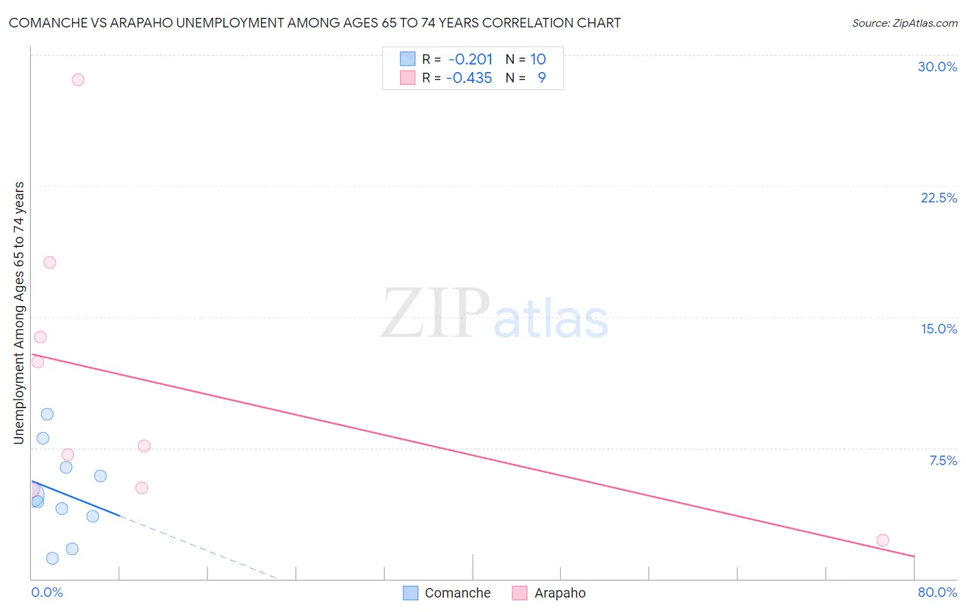 Comanche vs Arapaho Unemployment Among Ages 65 to 74 years