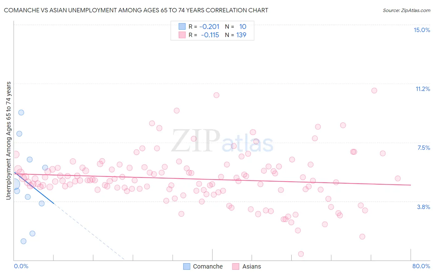 Comanche vs Asian Unemployment Among Ages 65 to 74 years