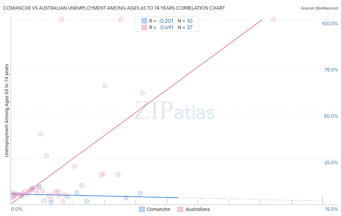 Comanche vs Australian Unemployment Among Ages 65 to 74 years
