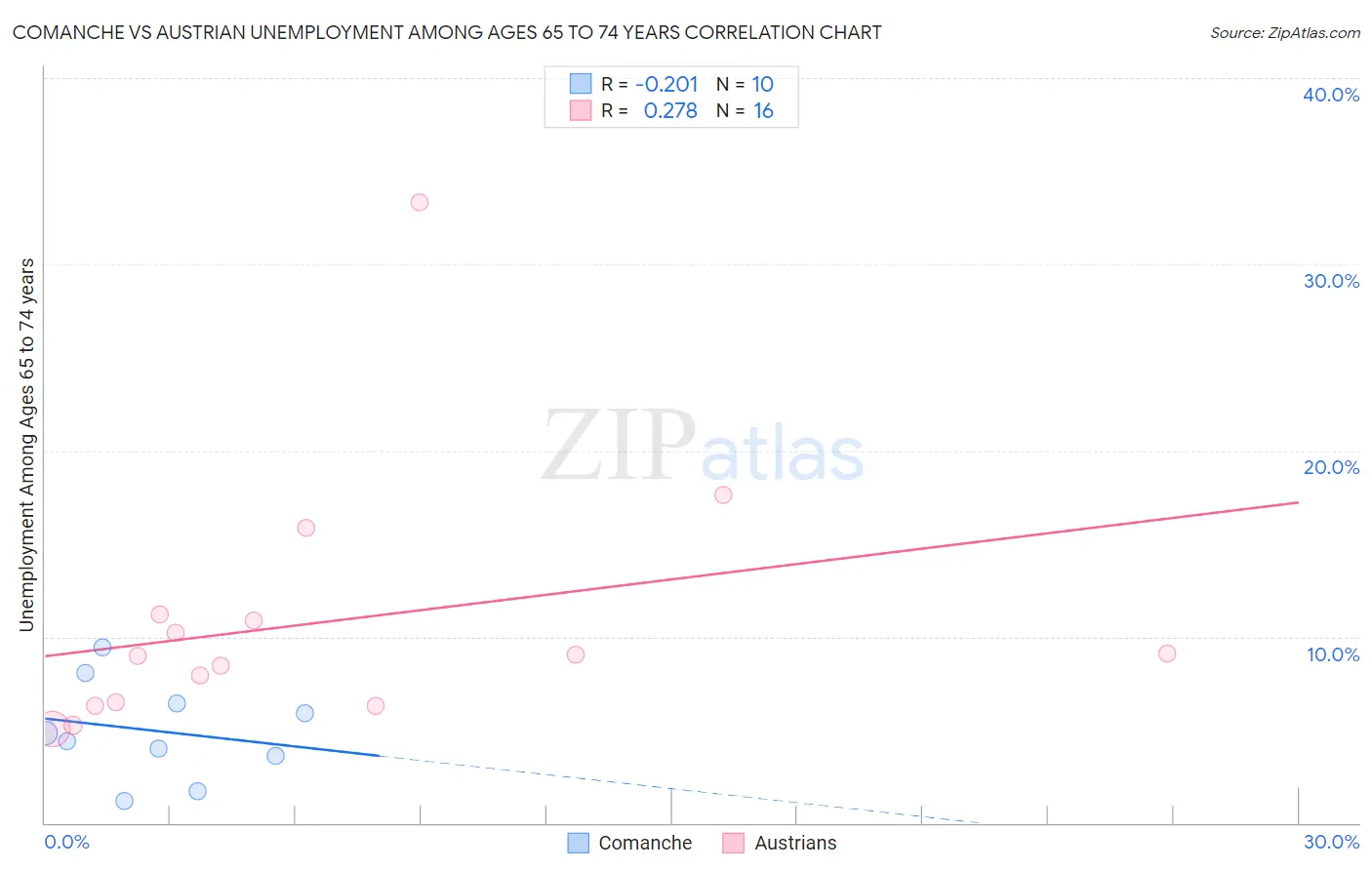 Comanche vs Austrian Unemployment Among Ages 65 to 74 years