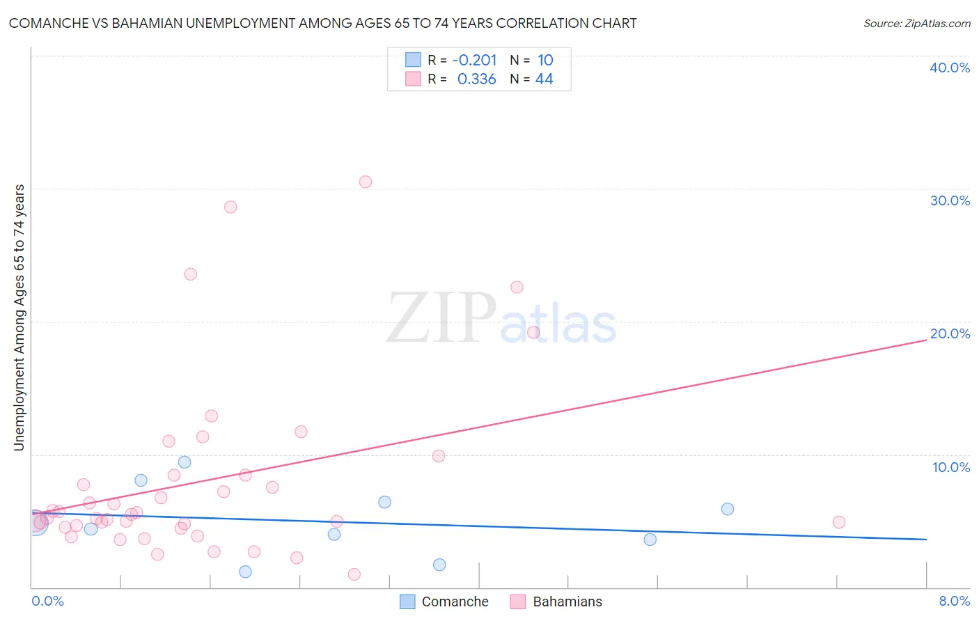 Comanche vs Bahamian Unemployment Among Ages 65 to 74 years