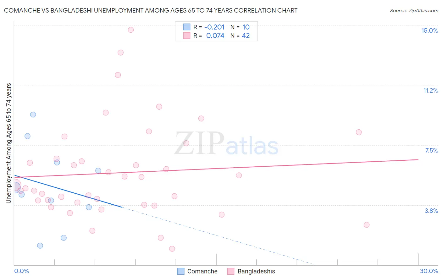Comanche vs Bangladeshi Unemployment Among Ages 65 to 74 years
