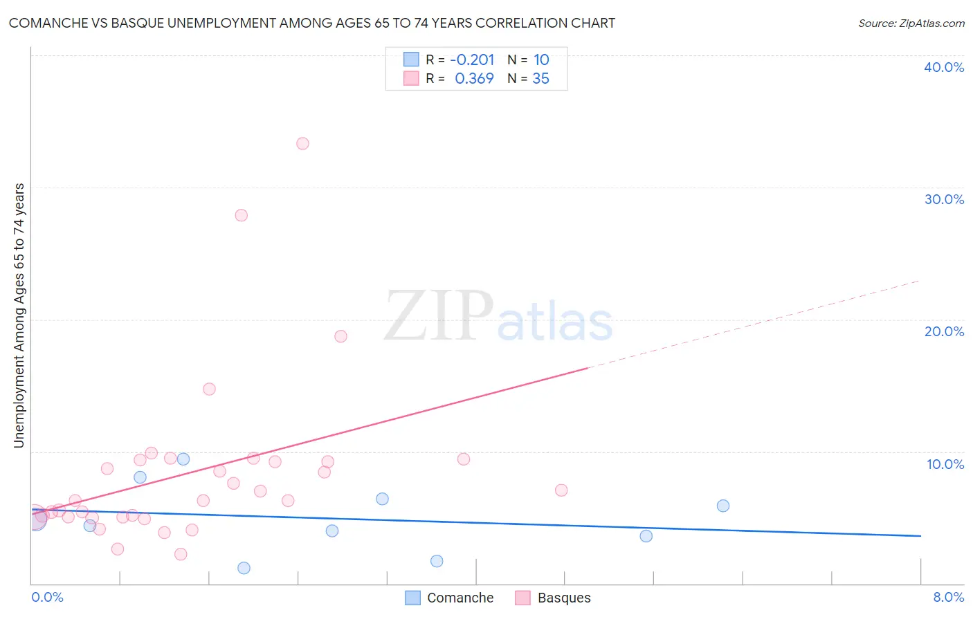 Comanche vs Basque Unemployment Among Ages 65 to 74 years