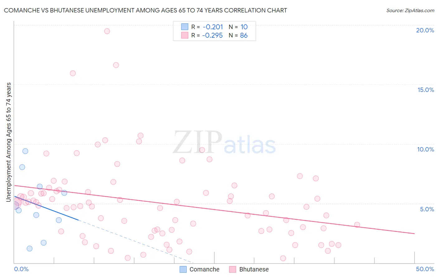Comanche vs Bhutanese Unemployment Among Ages 65 to 74 years