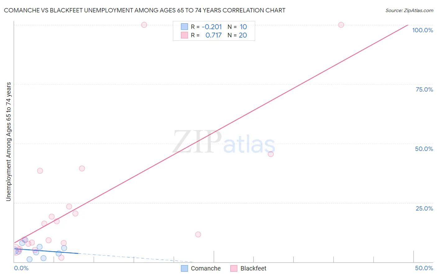 Comanche vs Blackfeet Unemployment Among Ages 65 to 74 years