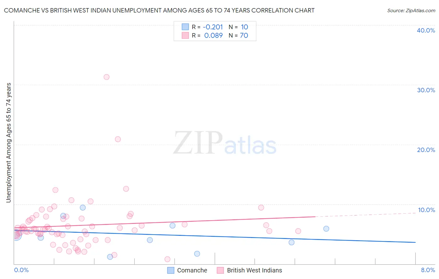 Comanche vs British West Indian Unemployment Among Ages 65 to 74 years