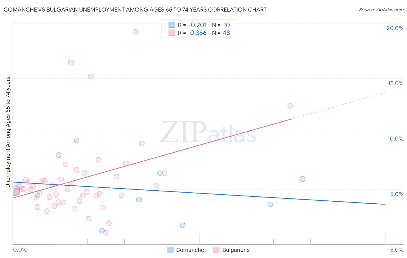 Comanche vs Bulgarian Unemployment Among Ages 65 to 74 years