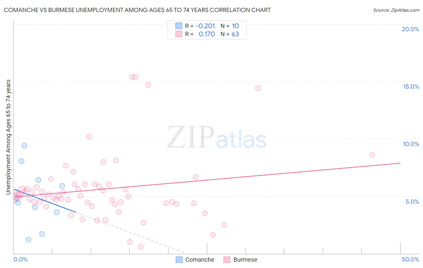 Comanche vs Burmese Unemployment Among Ages 65 to 74 years