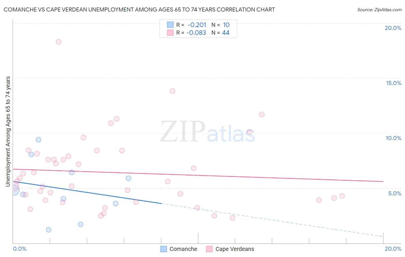 Comanche vs Cape Verdean Unemployment Among Ages 65 to 74 years