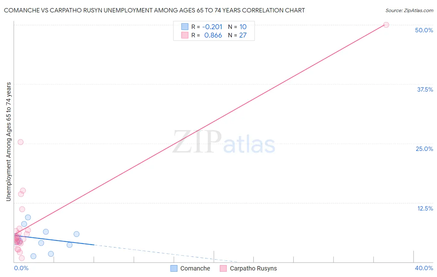 Comanche vs Carpatho Rusyn Unemployment Among Ages 65 to 74 years