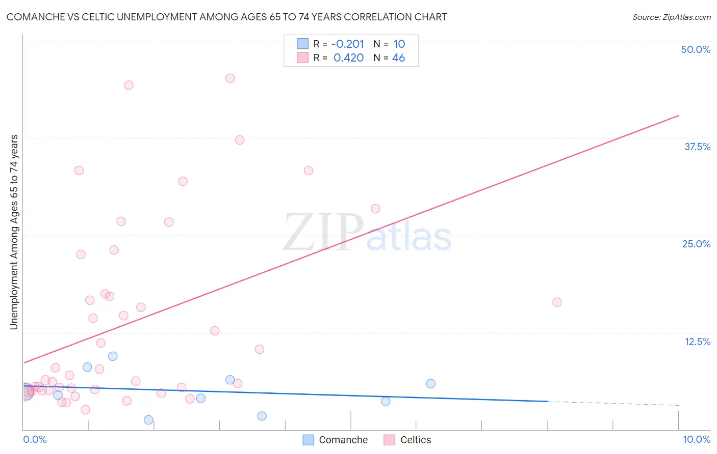 Comanche vs Celtic Unemployment Among Ages 65 to 74 years