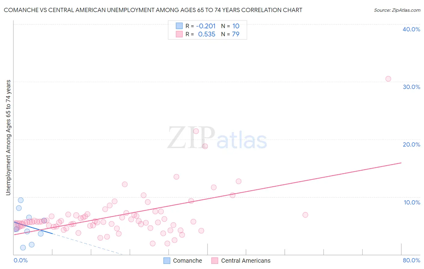 Comanche vs Central American Unemployment Among Ages 65 to 74 years