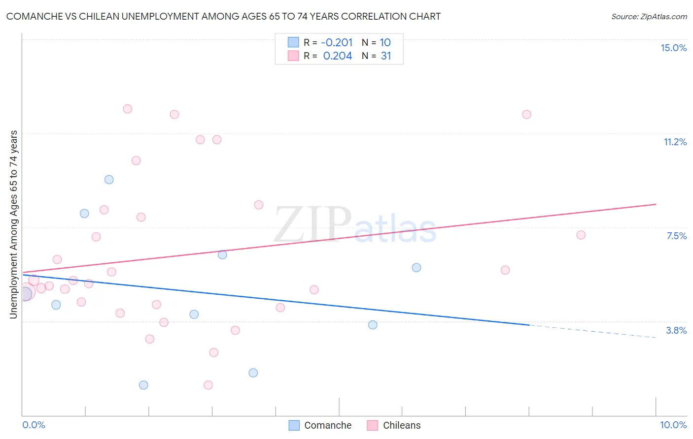 Comanche vs Chilean Unemployment Among Ages 65 to 74 years