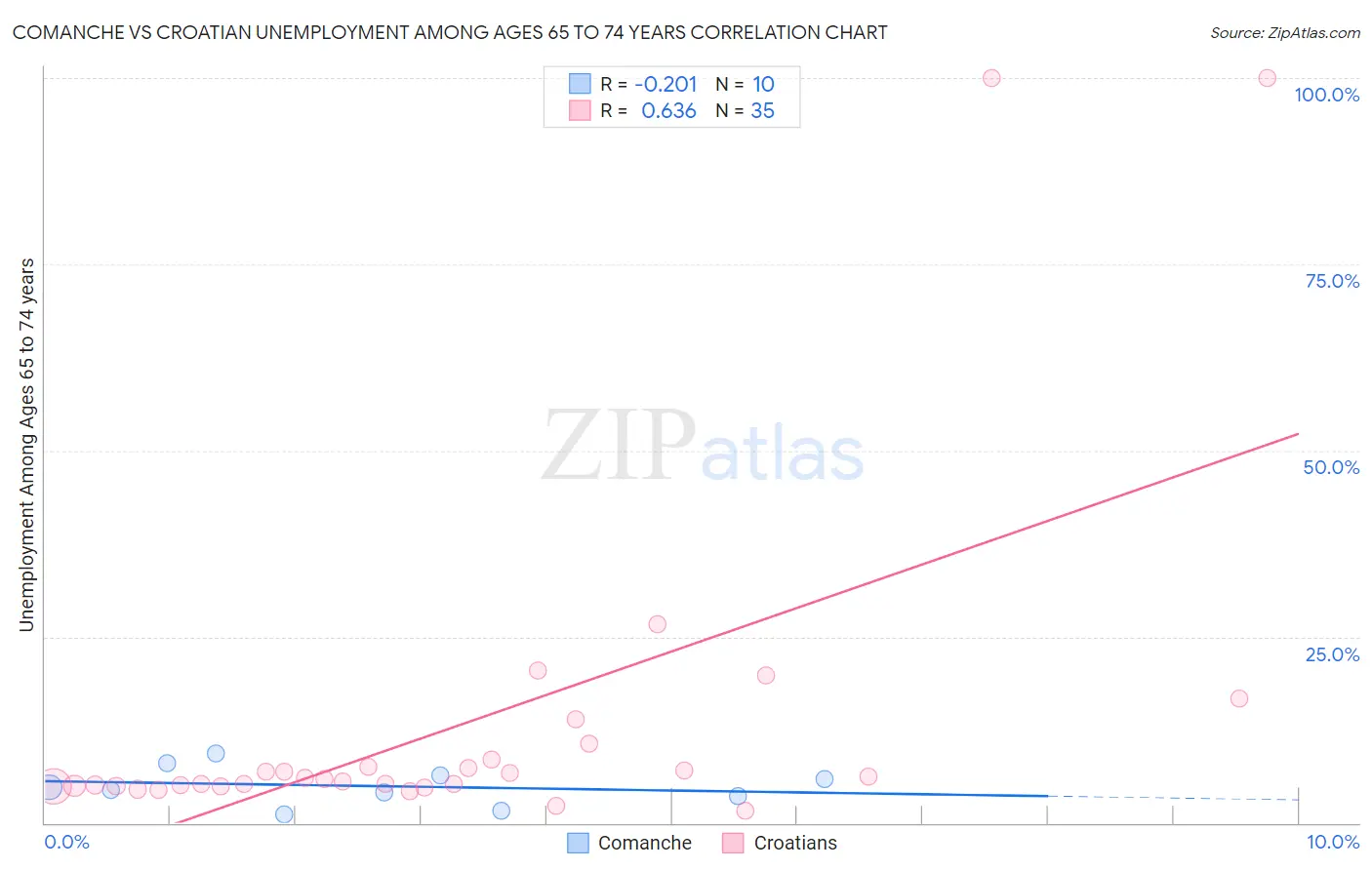 Comanche vs Croatian Unemployment Among Ages 65 to 74 years