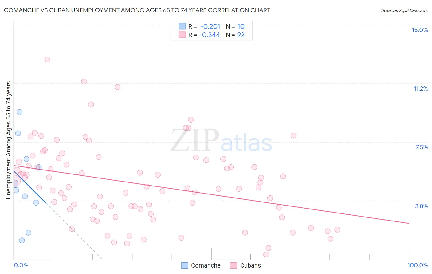 Comanche vs Cuban Unemployment Among Ages 65 to 74 years
