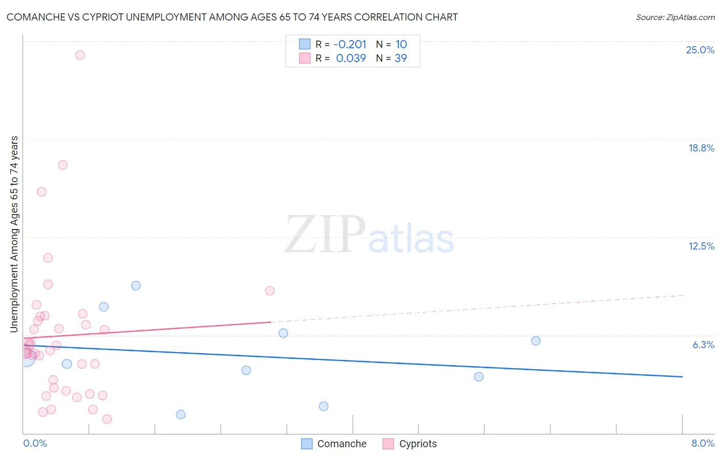 Comanche vs Cypriot Unemployment Among Ages 65 to 74 years