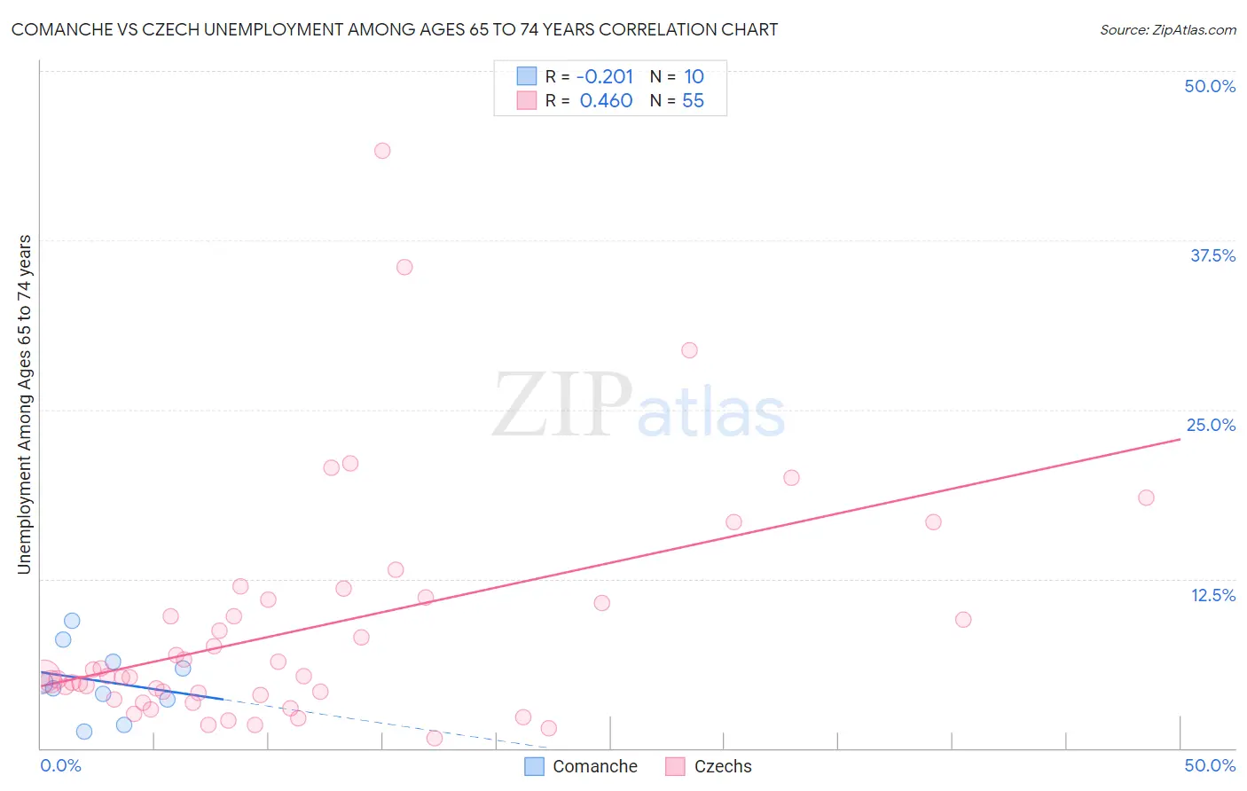 Comanche vs Czech Unemployment Among Ages 65 to 74 years
