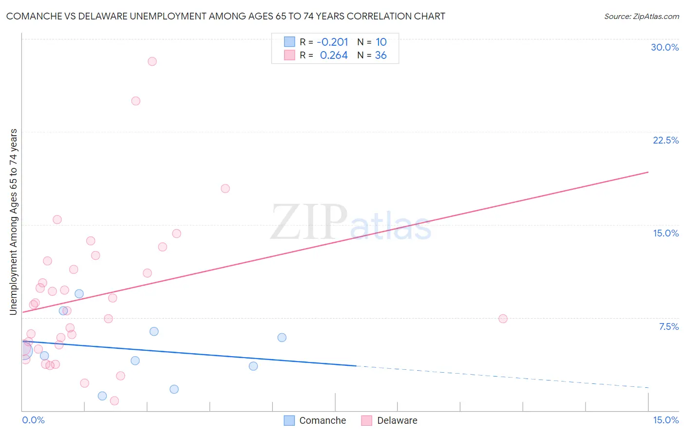 Comanche vs Delaware Unemployment Among Ages 65 to 74 years
