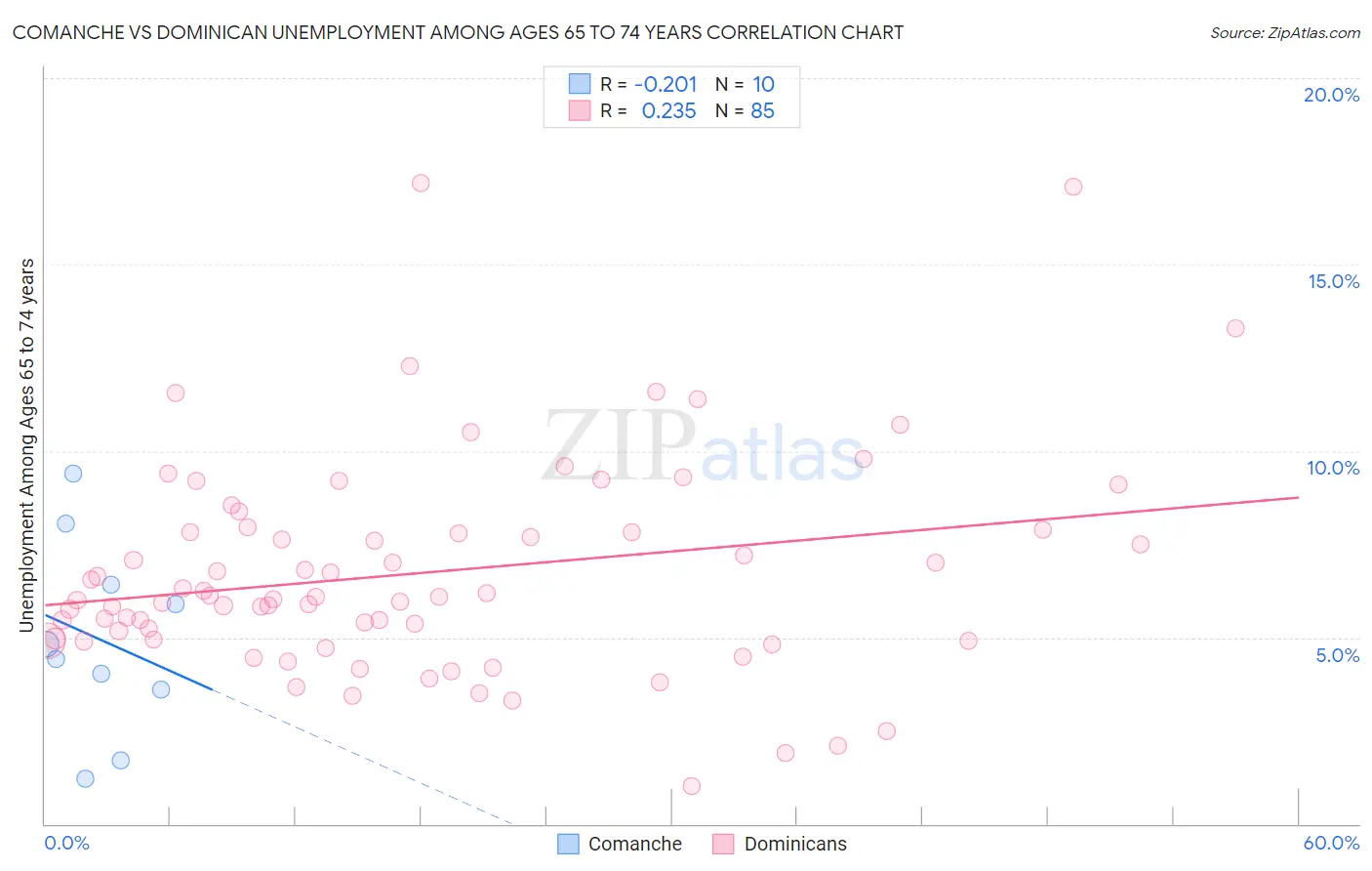 Comanche vs Dominican Unemployment Among Ages 65 to 74 years