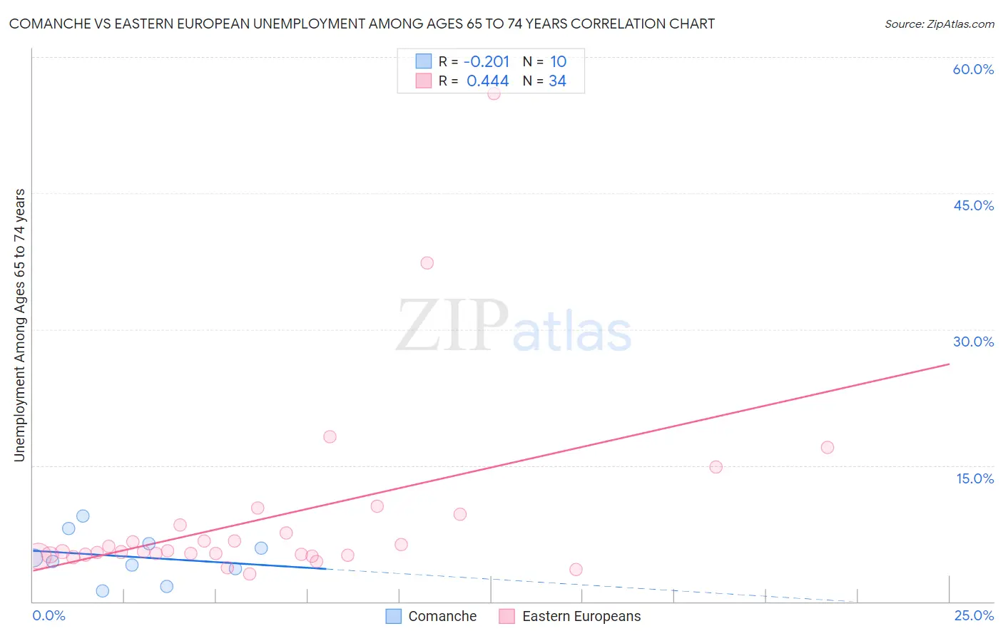 Comanche vs Eastern European Unemployment Among Ages 65 to 74 years