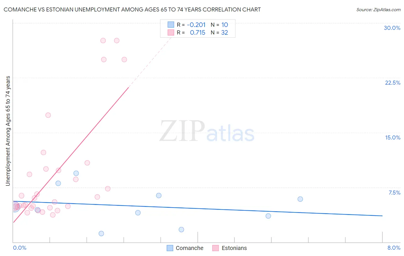 Comanche vs Estonian Unemployment Among Ages 65 to 74 years