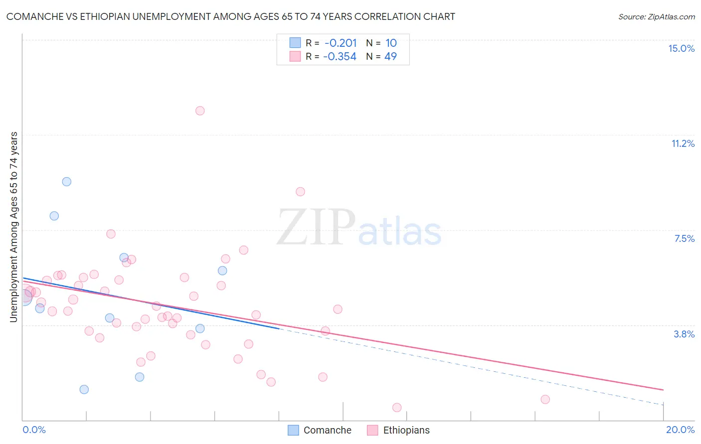 Comanche vs Ethiopian Unemployment Among Ages 65 to 74 years