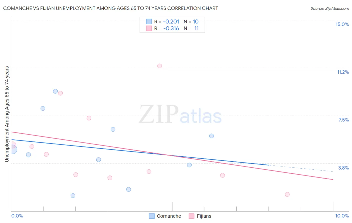Comanche vs Fijian Unemployment Among Ages 65 to 74 years