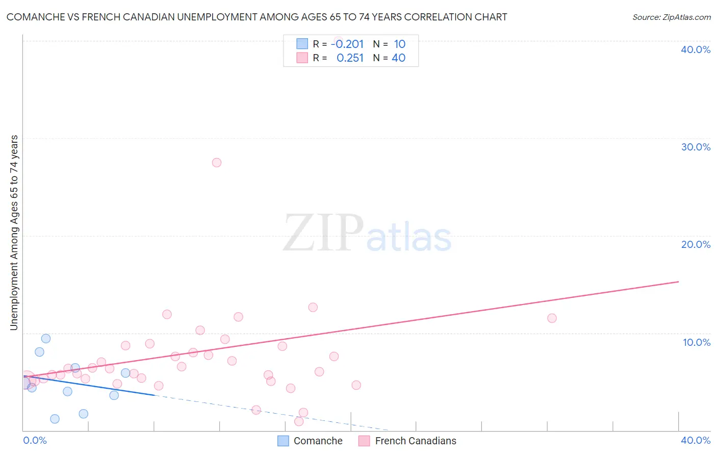 Comanche vs French Canadian Unemployment Among Ages 65 to 74 years