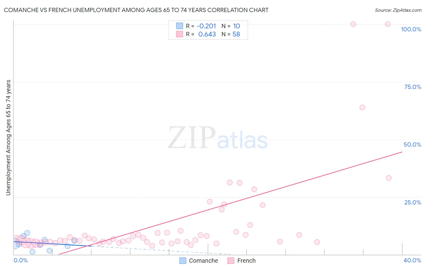 Comanche vs French Unemployment Among Ages 65 to 74 years