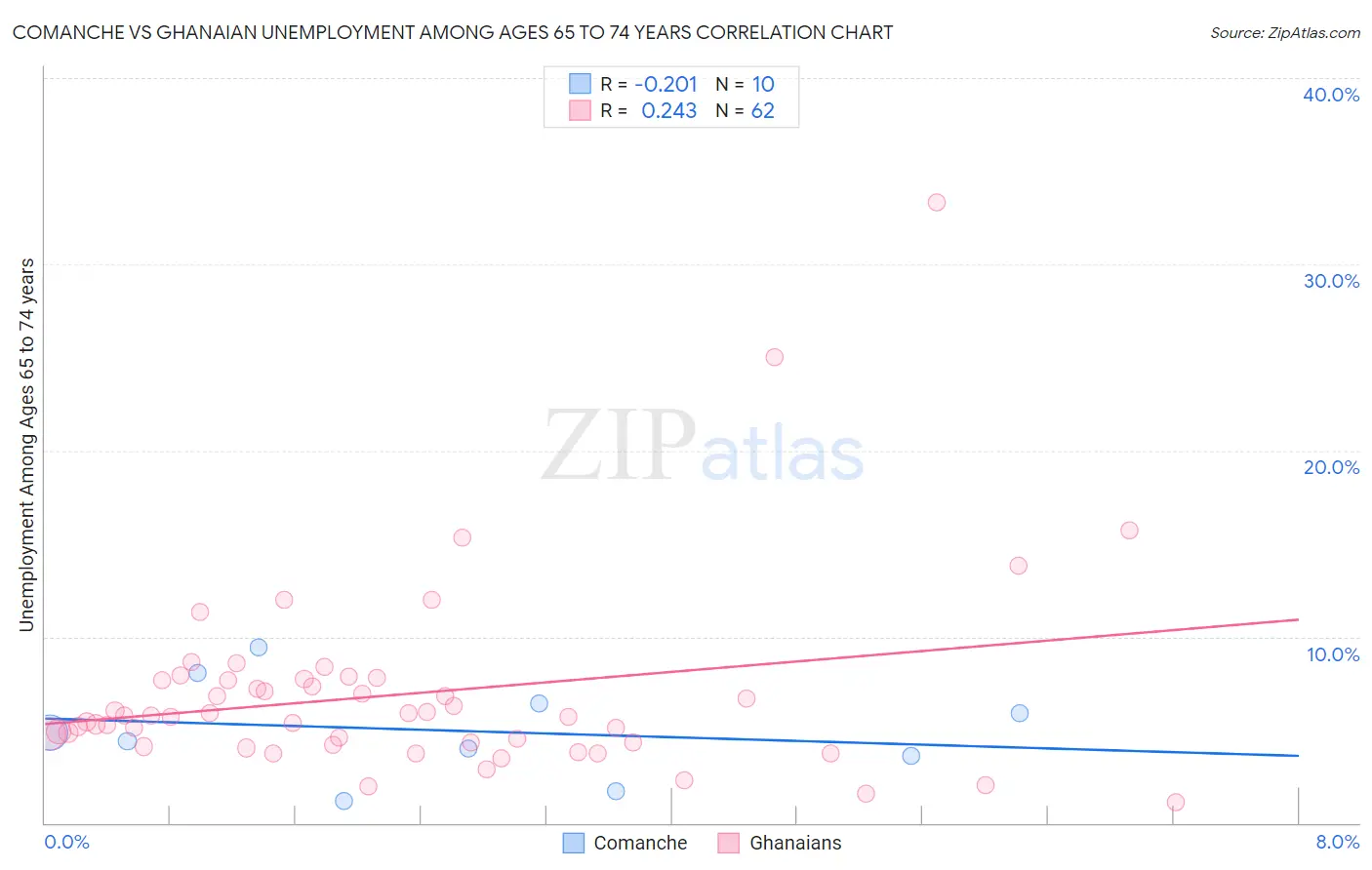 Comanche vs Ghanaian Unemployment Among Ages 65 to 74 years