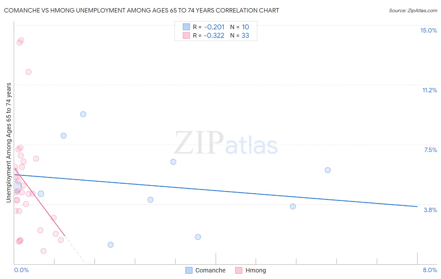 Comanche vs Hmong Unemployment Among Ages 65 to 74 years