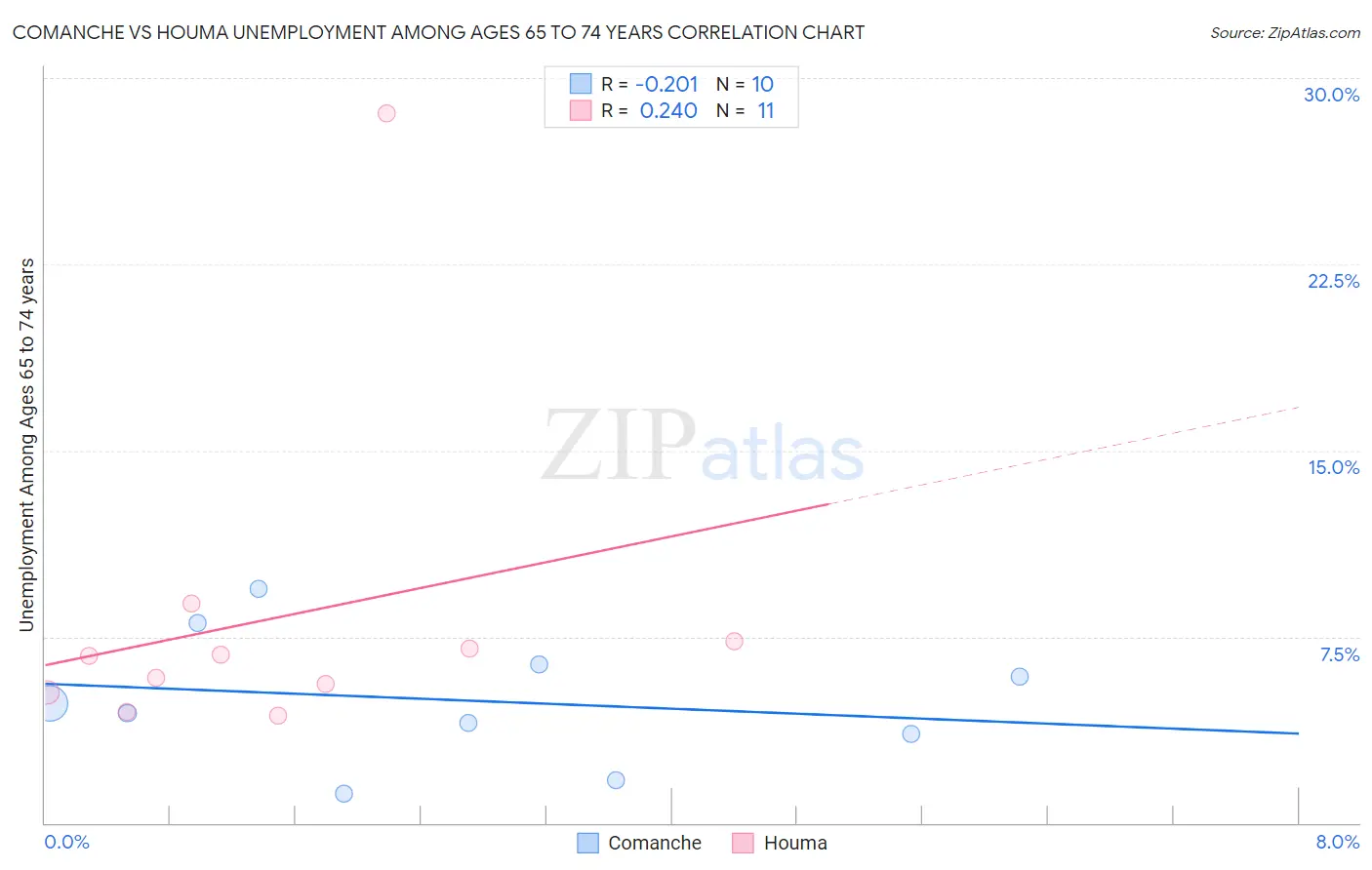 Comanche vs Houma Unemployment Among Ages 65 to 74 years