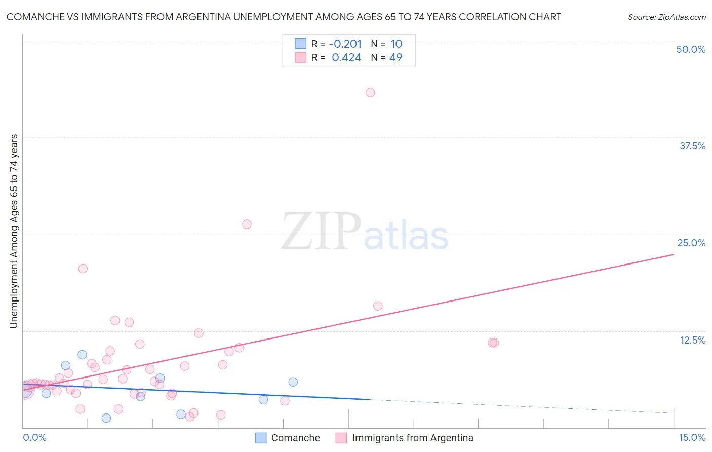 Comanche vs Immigrants from Argentina Unemployment Among Ages 65 to 74 years