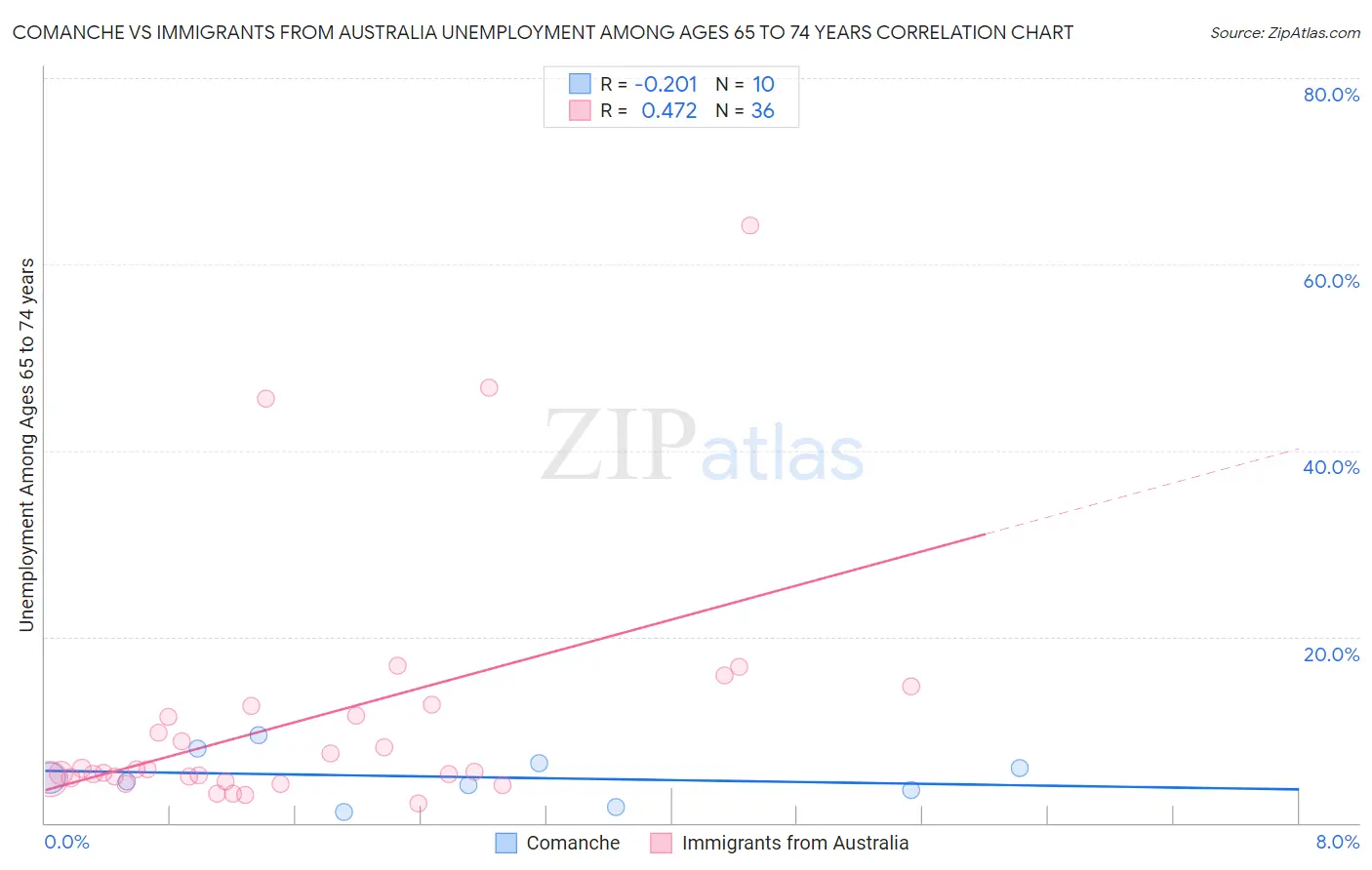 Comanche vs Immigrants from Australia Unemployment Among Ages 65 to 74 years