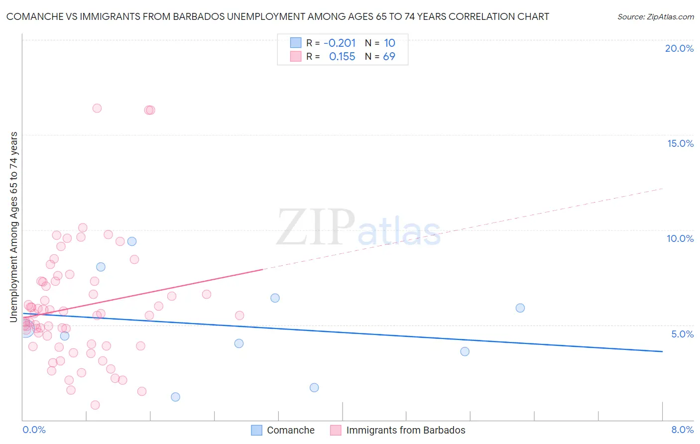 Comanche vs Immigrants from Barbados Unemployment Among Ages 65 to 74 years