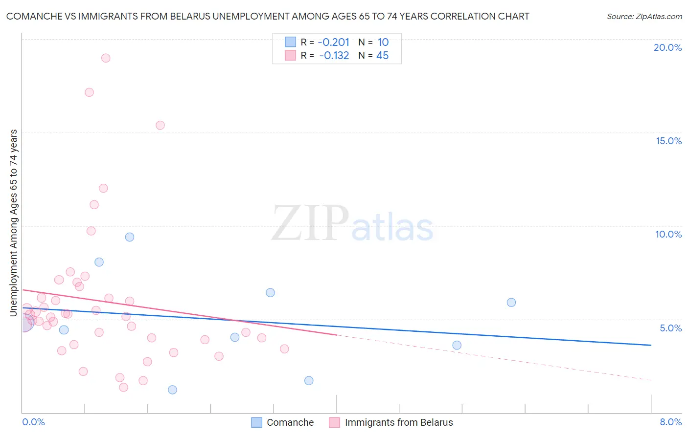 Comanche vs Immigrants from Belarus Unemployment Among Ages 65 to 74 years