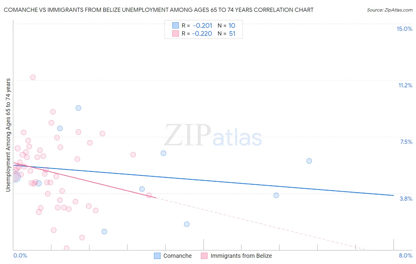 Comanche vs Immigrants from Belize Unemployment Among Ages 65 to 74 years