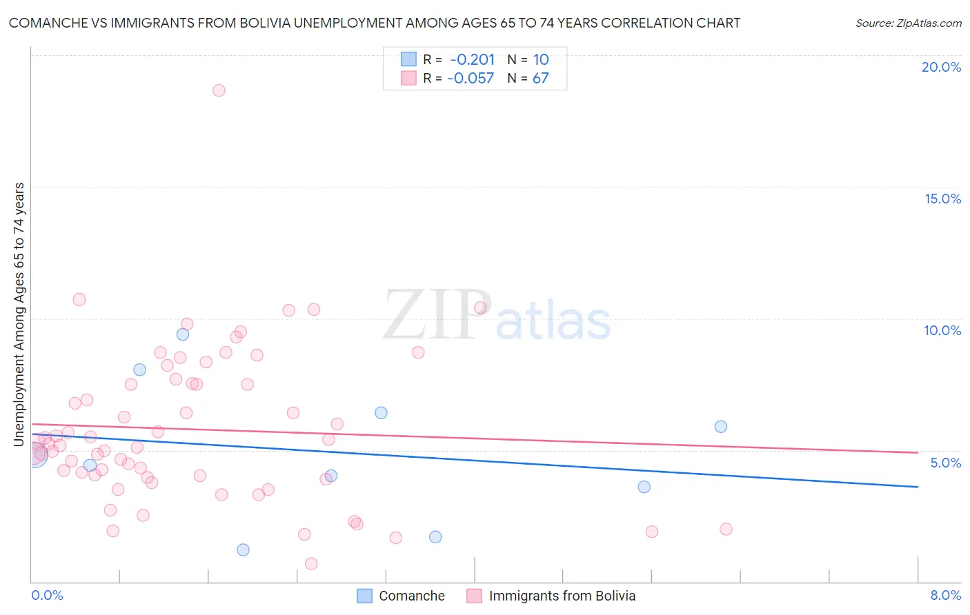 Comanche vs Immigrants from Bolivia Unemployment Among Ages 65 to 74 years
