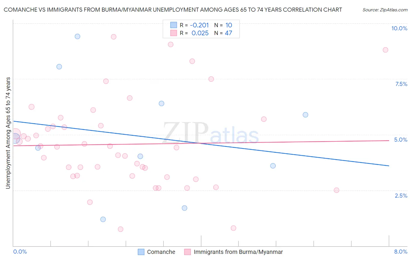 Comanche vs Immigrants from Burma/Myanmar Unemployment Among Ages 65 to 74 years