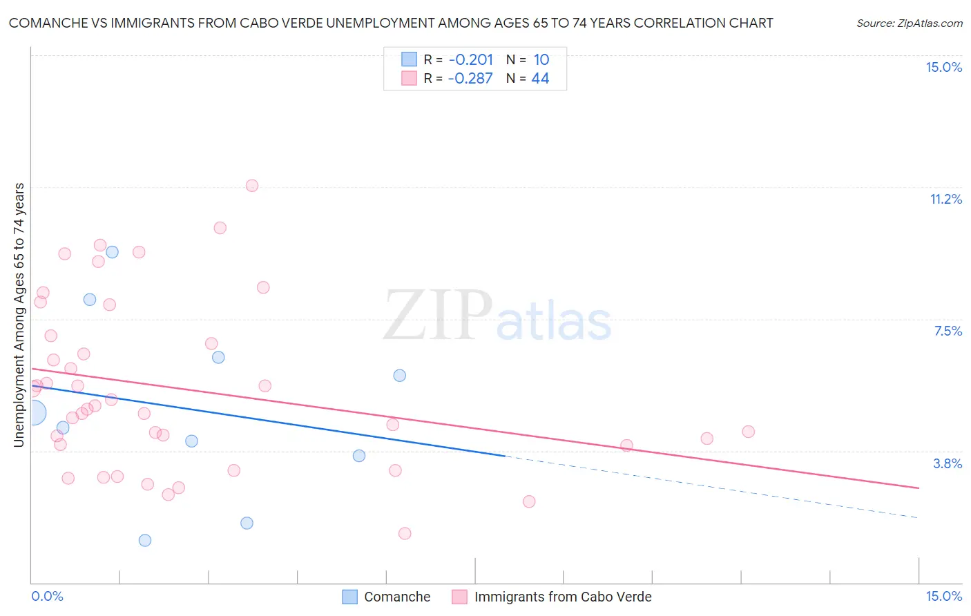 Comanche vs Immigrants from Cabo Verde Unemployment Among Ages 65 to 74 years