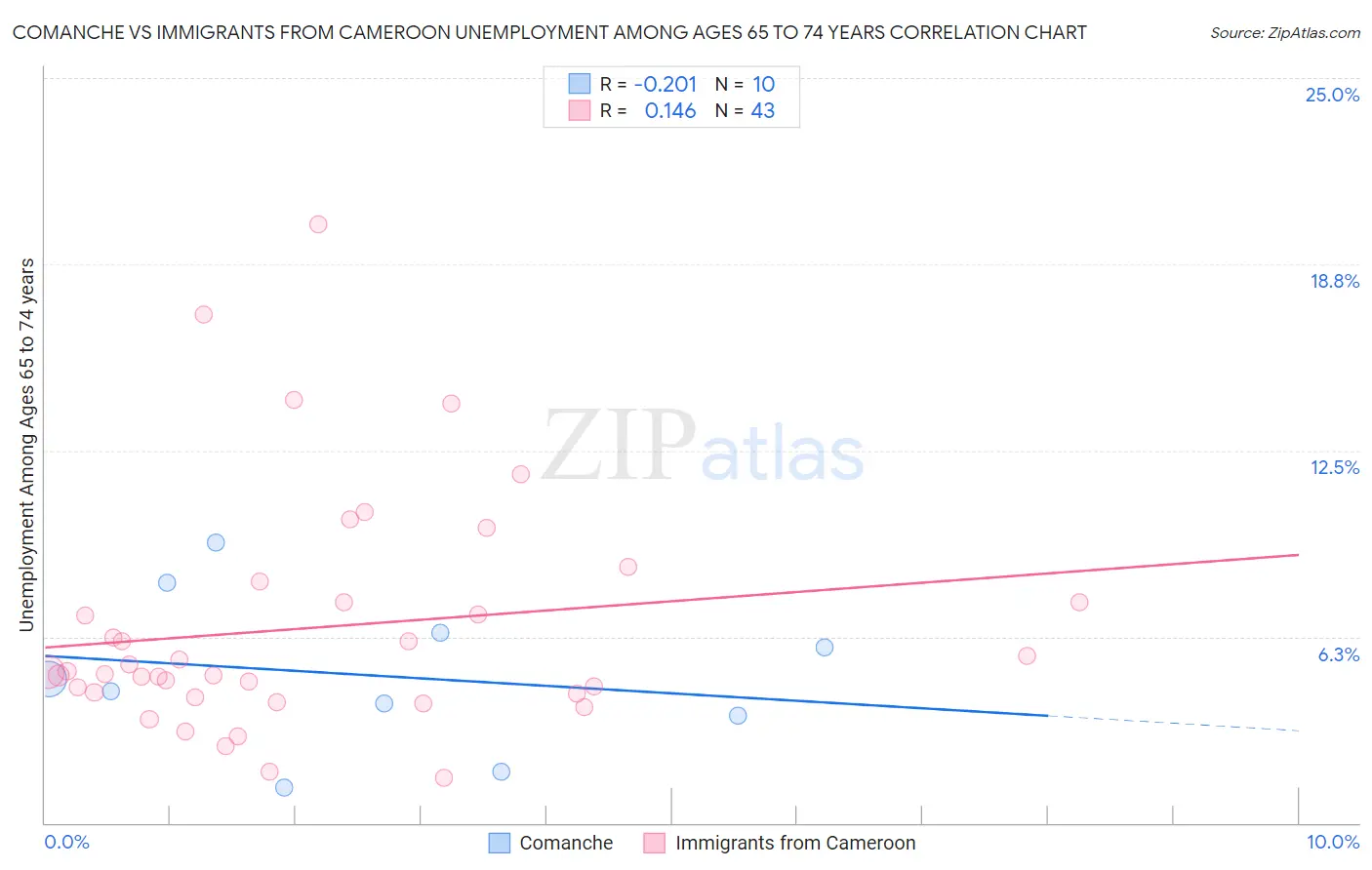 Comanche vs Immigrants from Cameroon Unemployment Among Ages 65 to 74 years