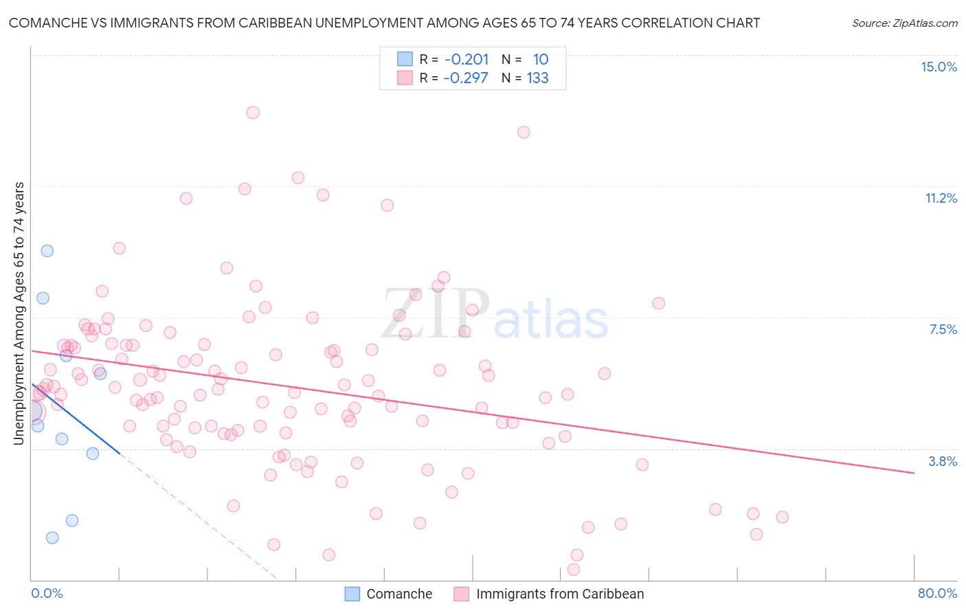 Comanche vs Immigrants from Caribbean Unemployment Among Ages 65 to 74 years