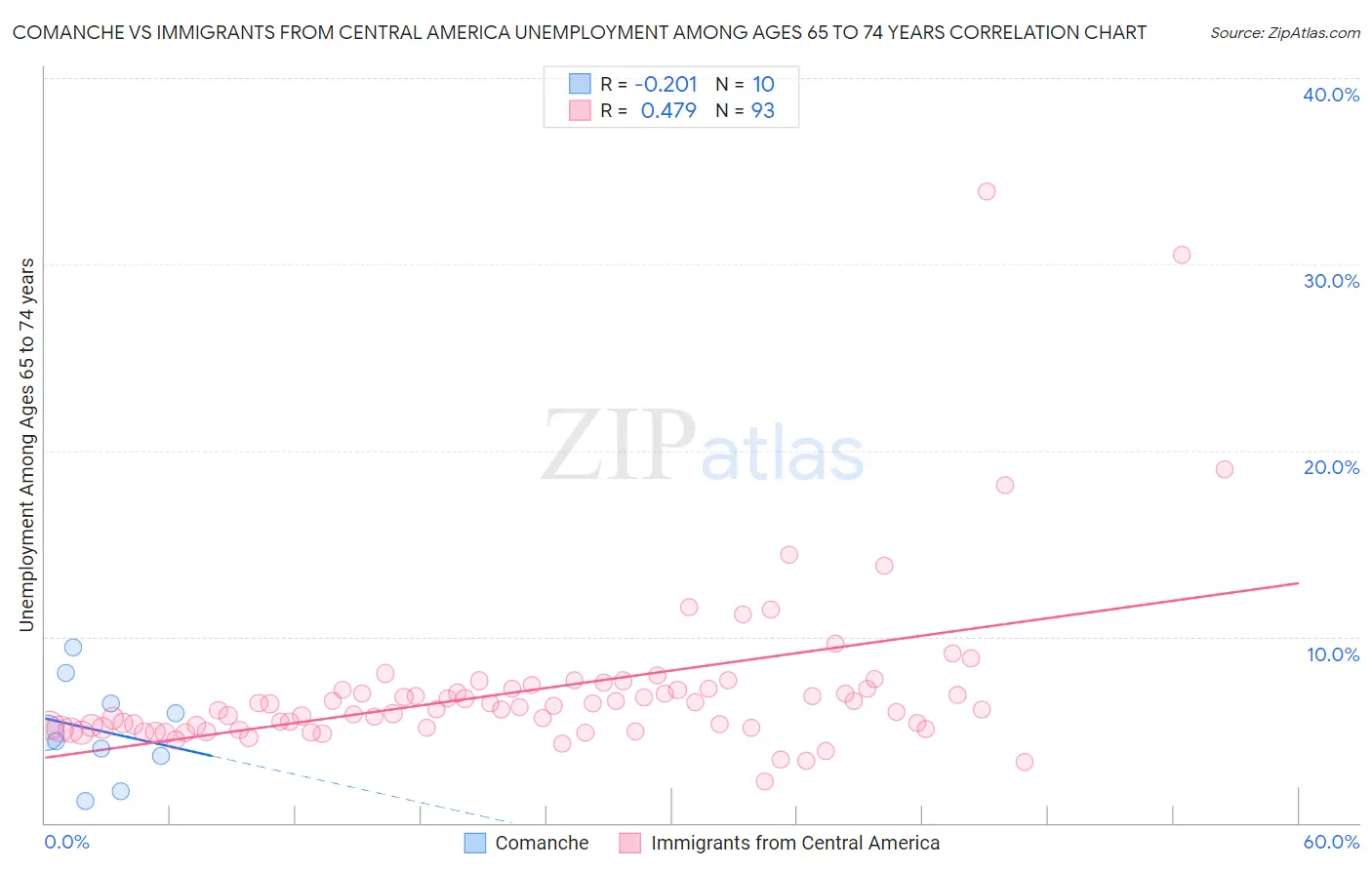 Comanche vs Immigrants from Central America Unemployment Among Ages 65 to 74 years