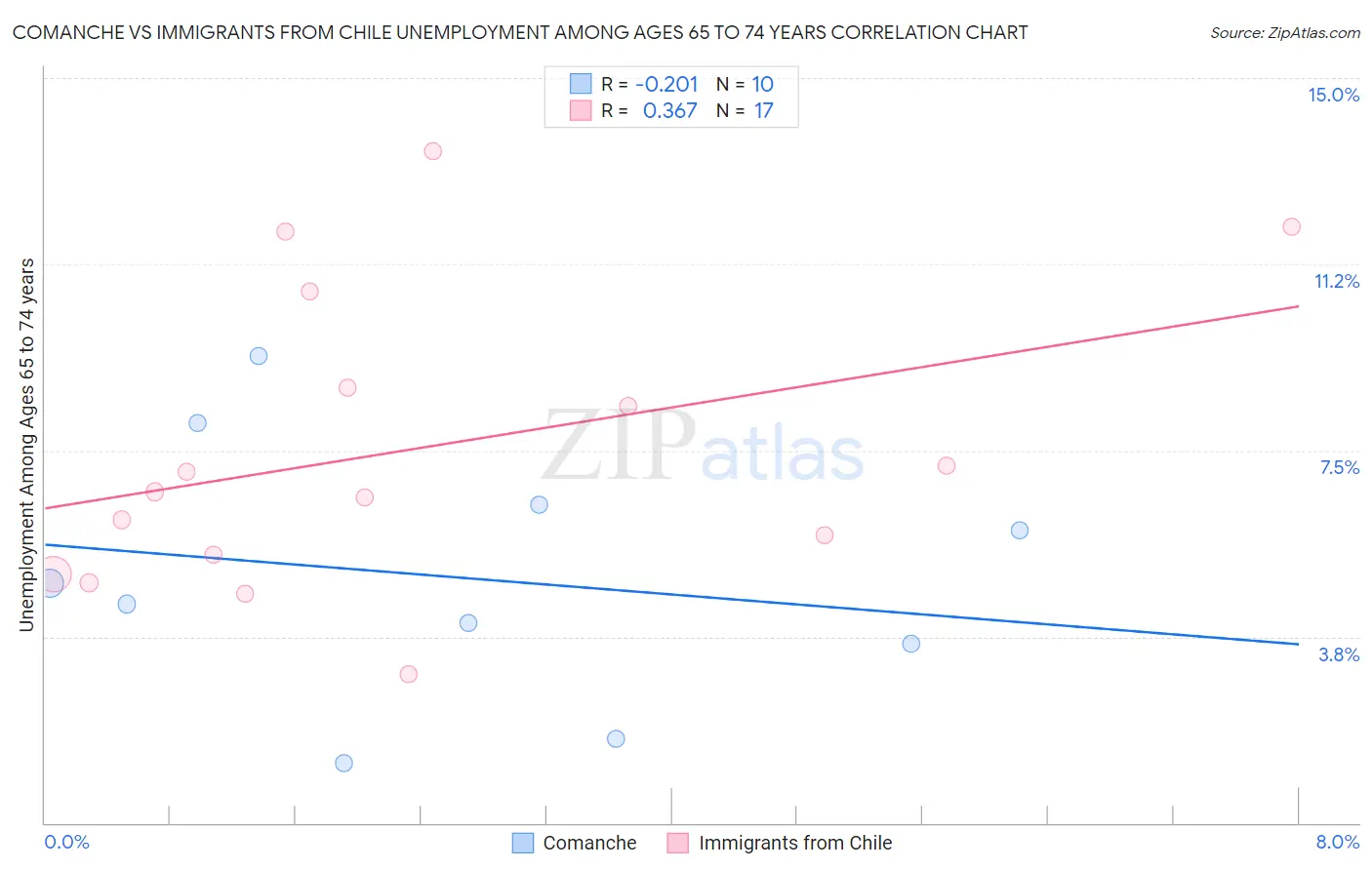 Comanche vs Immigrants from Chile Unemployment Among Ages 65 to 74 years