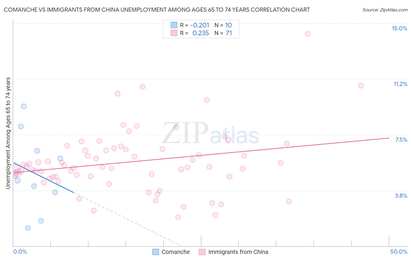 Comanche vs Immigrants from China Unemployment Among Ages 65 to 74 years