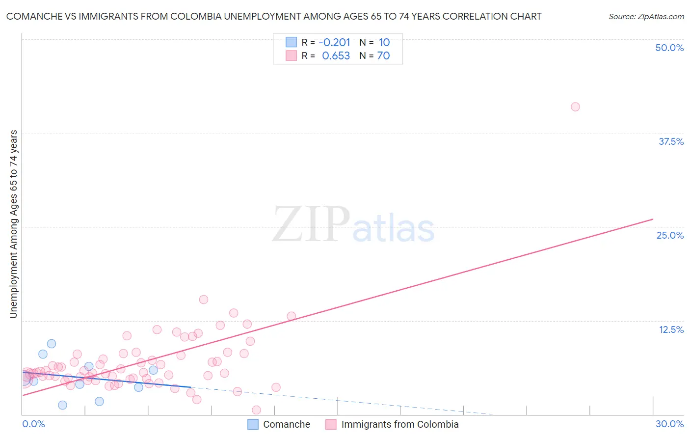 Comanche vs Immigrants from Colombia Unemployment Among Ages 65 to 74 years